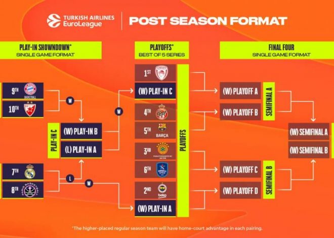 Euroliga: La clasificación final y lo que se viene
