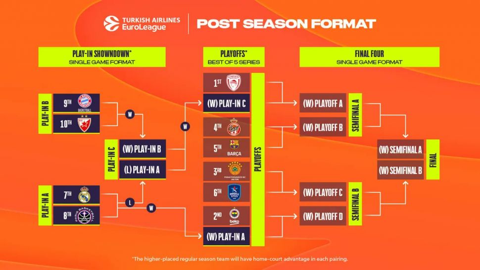 Euroliga: La clasificación final y lo que se viene